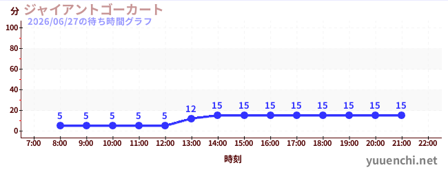 2日前の待ち時間グラフ（ジャイアントゴーカート )