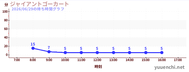 今日のこれまでの待ち時間グラフ（ジャイアントゴーカート )