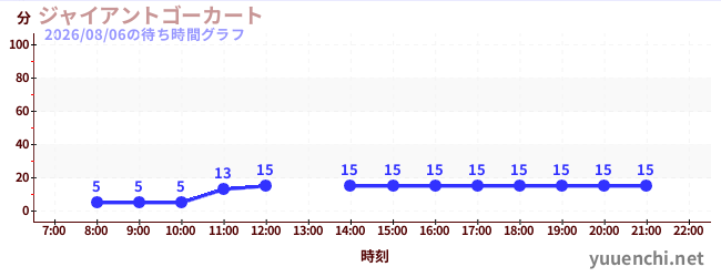 7日前の待ち時間グラフ（ジャイアントゴーカート )