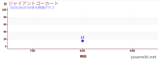6日前の待ち時間グラフ（ジャイアントゴーカート )