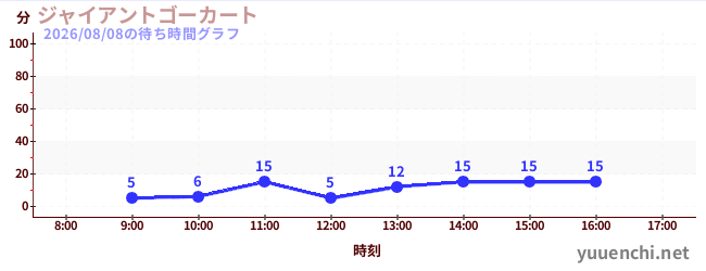 5日前の待ち時間グラフ（ジャイアントゴーカート )