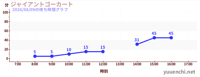 4日前の待ち時間グラフ（ジャイアントゴーカート )