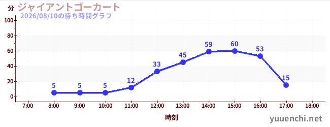 3日前の待ち時間グラフ（ジャイアントゴーカート )