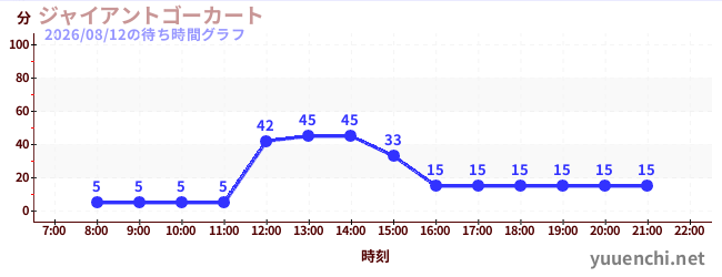 1日前の待ち時間グラフ（ジャイアントゴーカート )