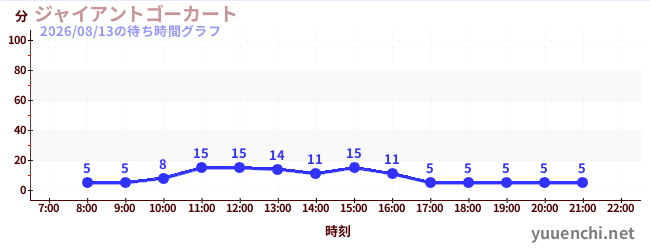 今日のこれまでの待ち時間グラフ（ジャイアントゴーカート )