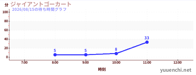 今日のこれまでの待ち時間グラフ（ジャイアントゴーカート )
