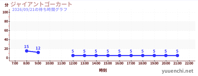 7日前の待ち時間グラフ（ジャイアントゴーカート )
