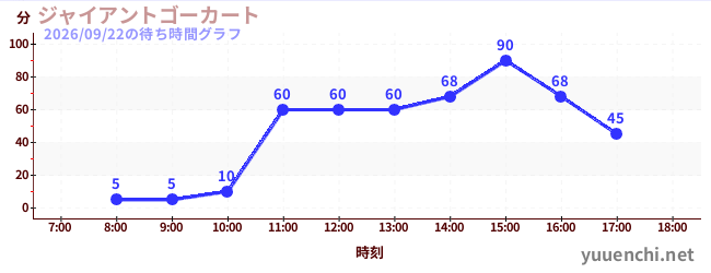 6日前の待ち時間グラフ（ジャイアントゴーカート )