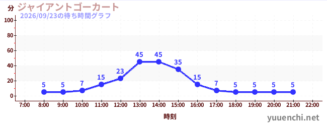5日前の待ち時間グラフ（ジャイアントゴーカート )