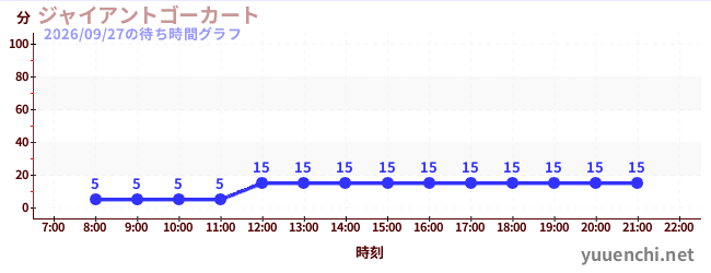 1日前の待ち時間グラフ（ジャイアントゴーカート )