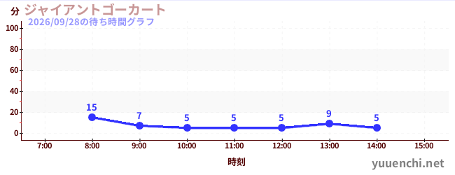 今日のこれまでの待ち時間グラフ（ジャイアントゴーカート )