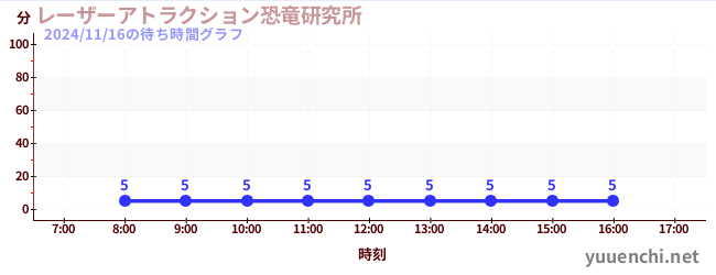 6日前の待ち時間グラフ（レーザーアトラクション恐竜研究所 )