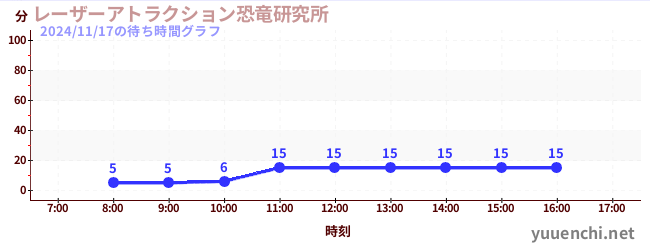 5日前の待ち時間グラフ（レーザーアトラクション恐竜研究所 )