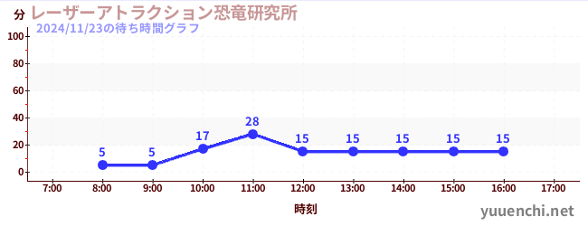 1日前の待ち時間グラフ（レーザーアトラクション恐竜研究所 )