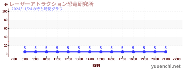 今日のこれまでの待ち時間グラフ（レーザーアトラクション恐竜研究所 )