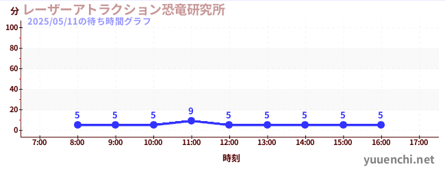 2日前の待ち時間グラフ(レーザーアトラクション恐竜研究所 )
