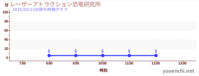 今日のこれまでの待ち時間グラフ(レーザーアトラクション恐竜研究所 )