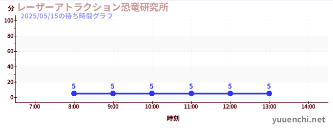 今日のこれまでの待ち時間グラフ(レーザーアトラクション恐竜研究所 )