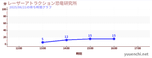6日前の待ち時間グラフ(レーザーアトラクション恐竜研究所 )