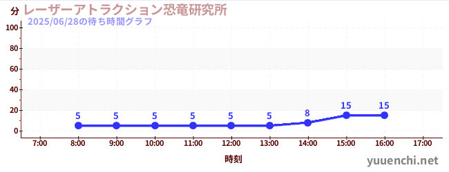 1日前の待ち時間グラフ(レーザーアトラクション恐竜研究所 )