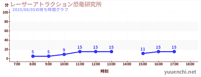 7日前の待ち時間グラフ（レーザーアトラクション恐竜研究所 )