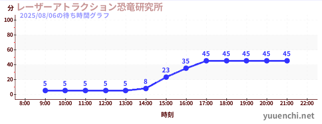 6日前の待ち時間グラフ（レーザーアトラクション恐竜研究所 )