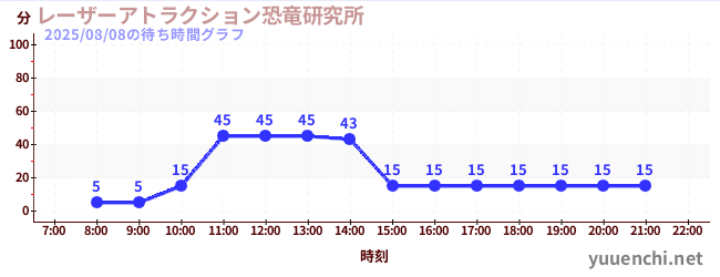 4日前の待ち時間グラフ（レーザーアトラクション恐竜研究所 )