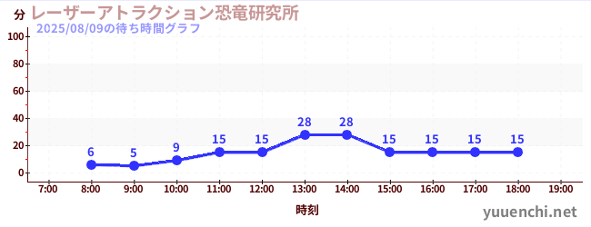 3日前の待ち時間グラフ（レーザーアトラクション恐竜研究所 )