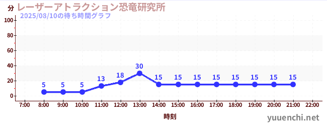 2日前の待ち時間グラフ（レーザーアトラクション恐竜研究所 )