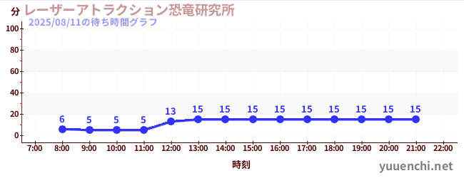1日前の待ち時間グラフ（レーザーアトラクション恐竜研究所 )