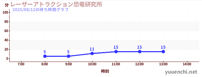 今日のこれまでの待ち時間グラフ（レーザーアトラクション恐竜研究所 )