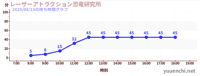 1日前の待ち時間グラフ(レーザーアトラクション恐竜研究所 )
