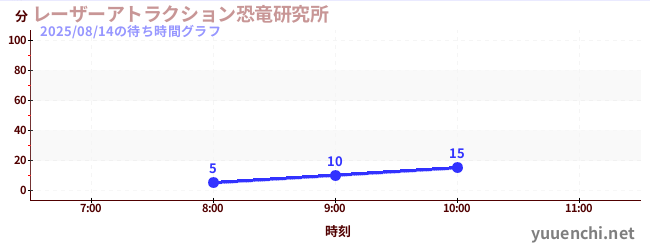 今日のこれまでの待ち時間グラフ(レーザーアトラクション恐竜研究所 )