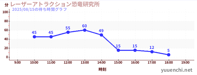 4日前の待ち時間グラフ(レーザーアトラクション恐竜研究所 )