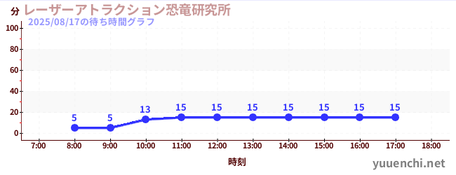 2日前の待ち時間グラフ(レーザーアトラクション恐竜研究所 )
