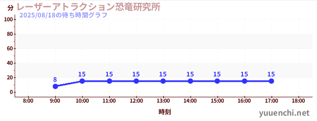 1日前の待ち時間グラフ(レーザーアトラクション恐竜研究所 )