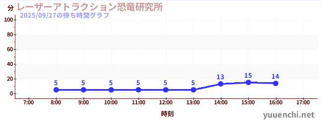 3日前の待ち時間グラフ（レーザーアトラクション恐竜研究所 )