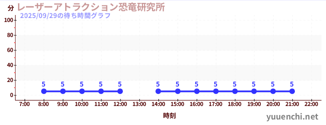 1日前の待ち時間グラフ（レーザーアトラクション恐竜研究所 )