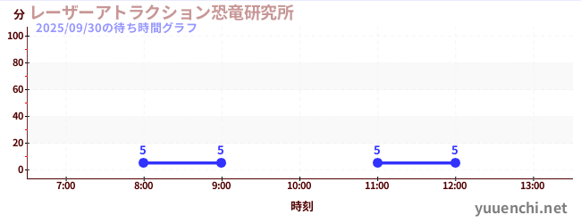今日のこれまでの待ち時間グラフ（レーザーアトラクション恐竜研究所 )