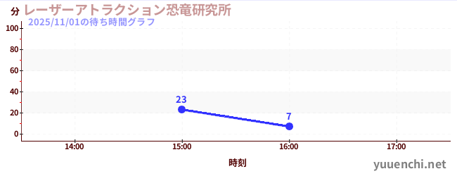 5日前の待ち時間グラフ（レーザーアトラクション恐竜研究所 )