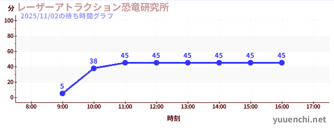 4日前の待ち時間グラフ（レーザーアトラクション恐竜研究所 )