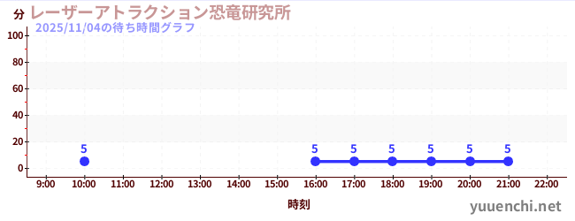 2日前の待ち時間グラフ（レーザーアトラクション恐竜研究所 )