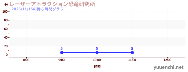 今日のこれまでの待ち時間グラフ（レーザーアトラクション恐竜研究所 )