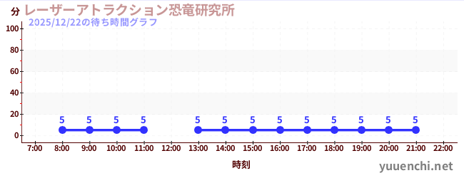 今日のこれまでの待ち時間グラフ（レーザーアトラクション恐竜研究所 )