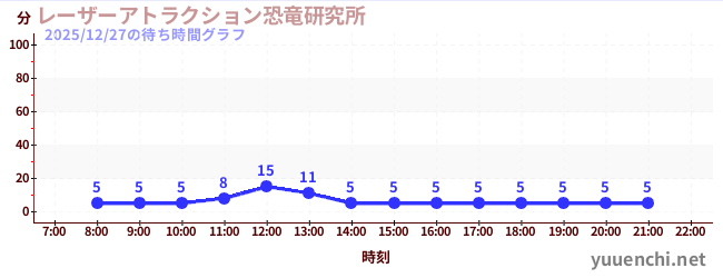 3日前の待ち時間グラフ（レーザーアトラクション恐竜研究所 )