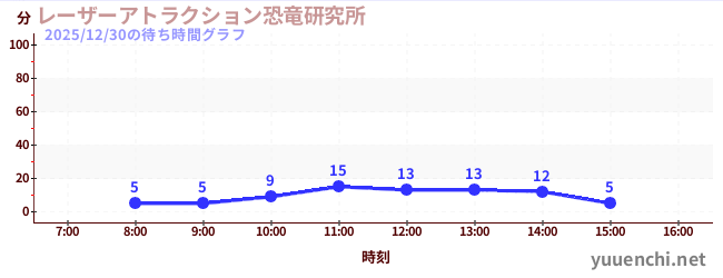 今日のこれまでの待ち時間グラフ（レーザーアトラクション恐竜研究所 )