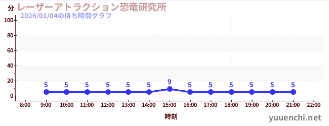 4日前の待ち時間グラフ（レーザーアトラクション恐竜研究所 )