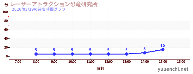 3日前の待ち時間グラフ（レーザーアトラクション恐竜研究所 )