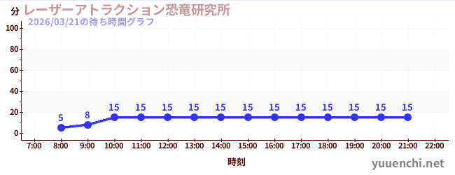 1日前の待ち時間グラフ（レーザーアトラクション恐竜研究所 )
