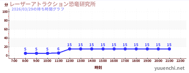 2日前の待ち時間グラフ（レーザーアトラクション恐竜研究所 )